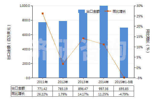 2011-2015年9月中國其他橡，塑，革外底的皮革鞋面有金屬護(hù)頭鞋靴(HS64034000)出口總額及增速統(tǒng)計